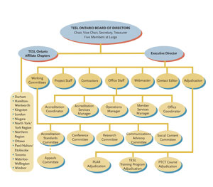 TESL Ontario Organizational Chart